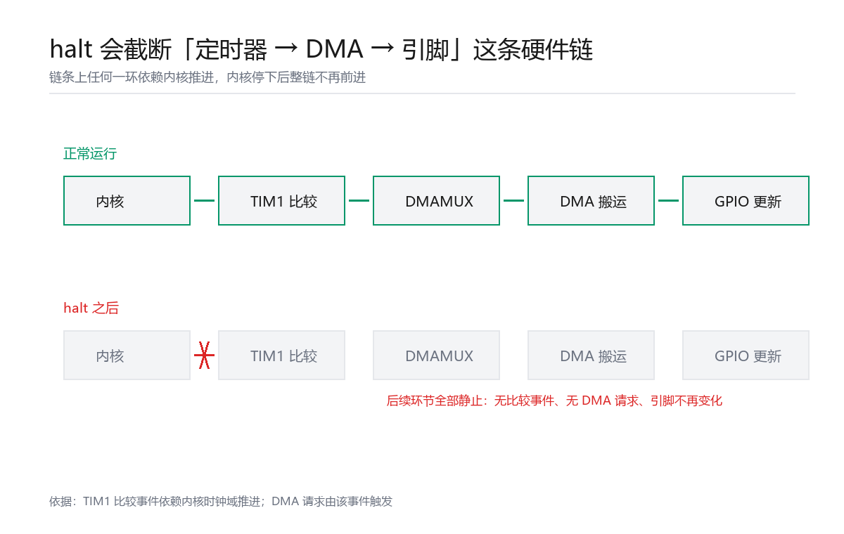 链路图:halt 之后从内核到 GPIO 逐级停止