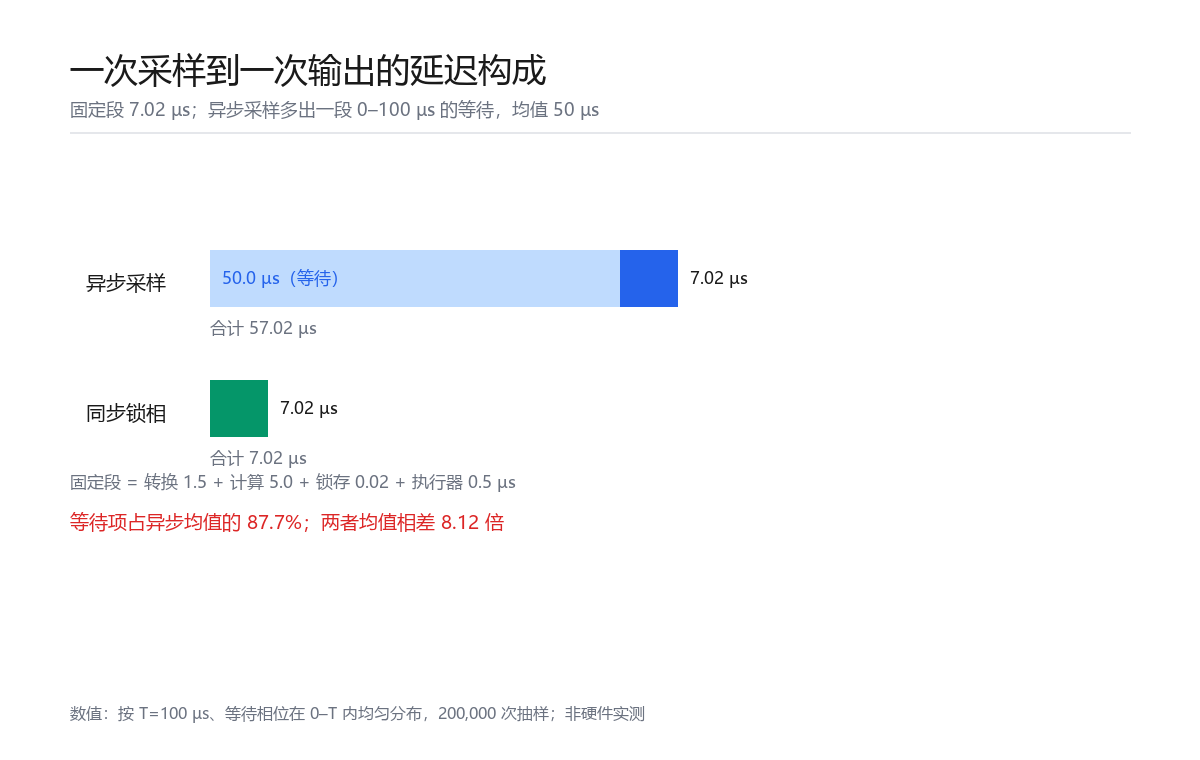 延迟构成：异步采样多出一段 50 µs 的等待