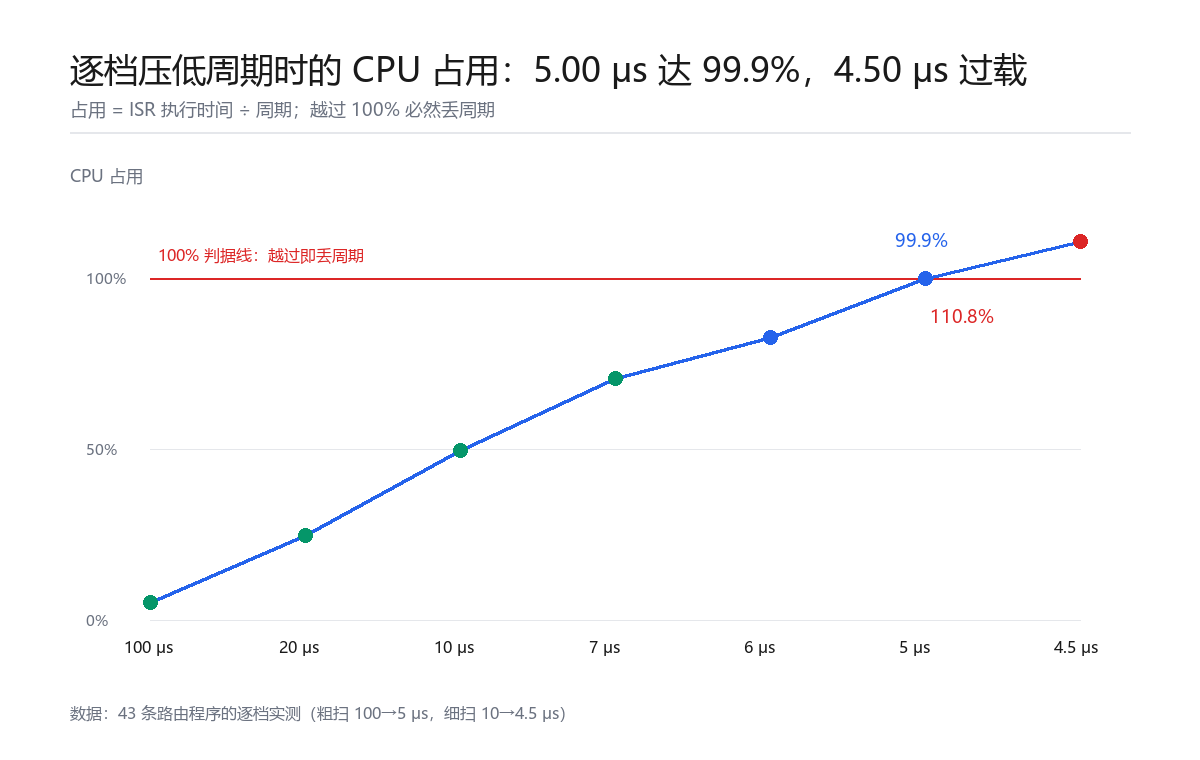 折线图:43 路由逐档压周期的 CPU 占用实测