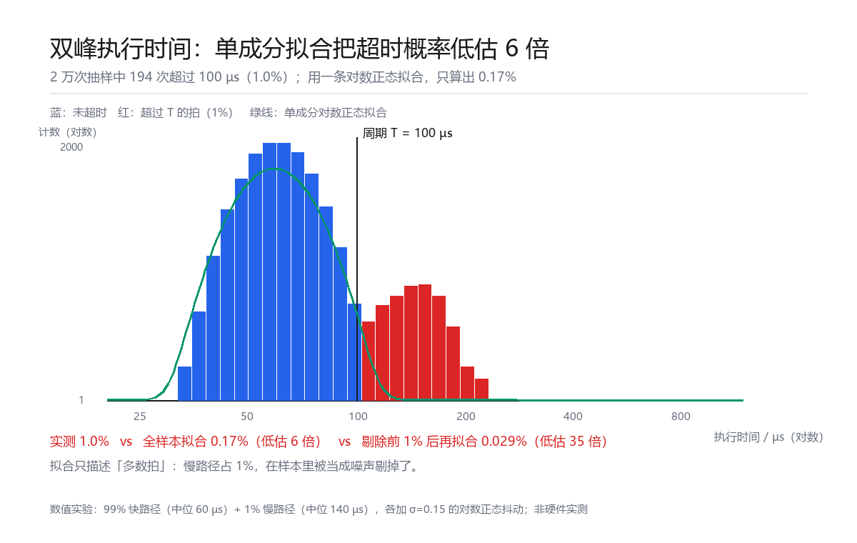 双峰执行时间的直方图与单成分拟合