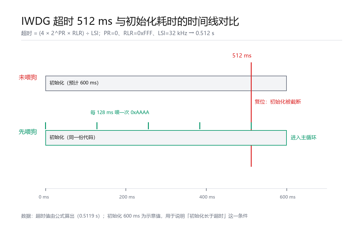 时间线：512 ms 看门狗超时与 600 ms 初始化