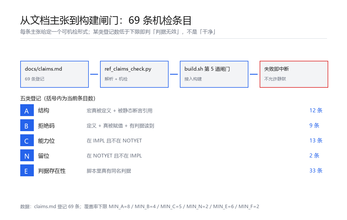 claims 闸门的结构：五类登记与覆盖率下限