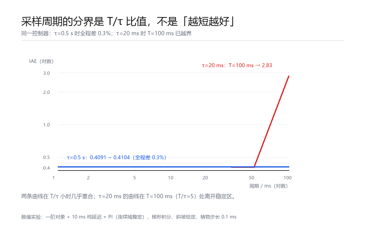 两组对象时间常数下的周期扫描