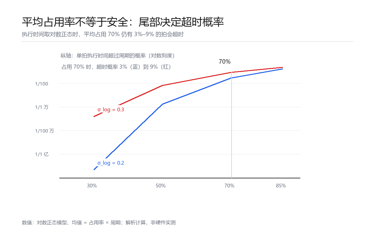 超时概率随平均占用率的变化