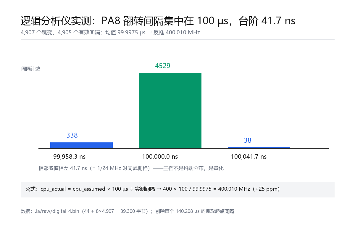 逻辑分析仪实测：PA8 翻转间隔的三种取值