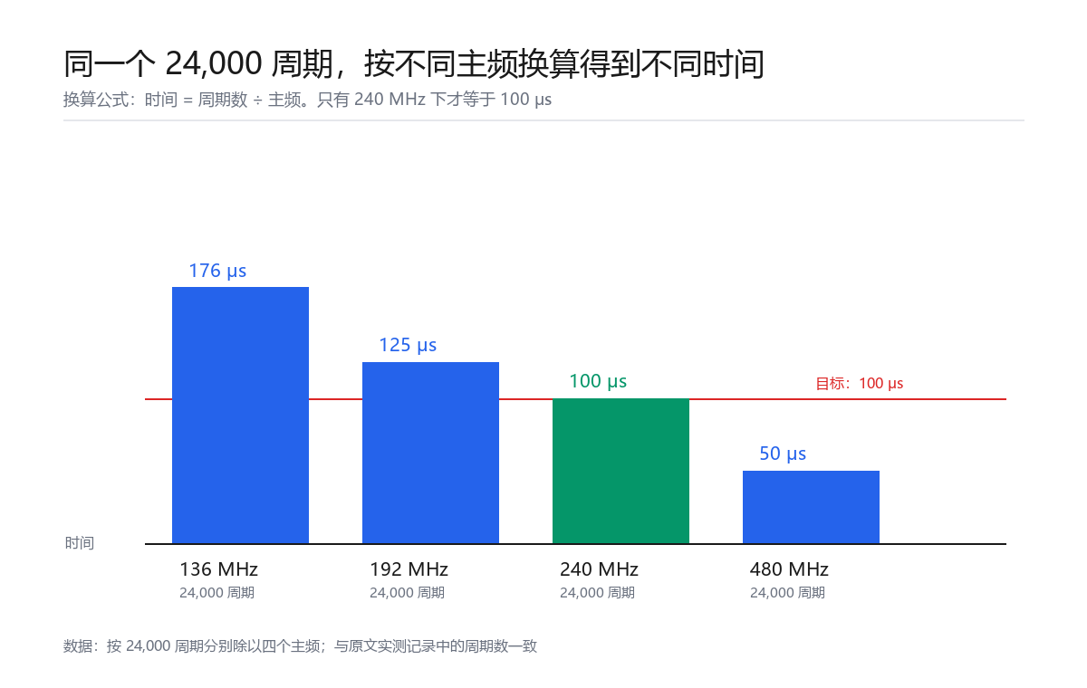 柱状图：同一 24,000 周期在四个主频下的换算时长